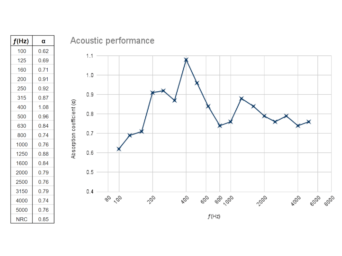Akustiikka arvot / Acoustic values / Akustikvärden